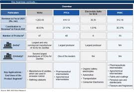 This speciality chemical manufacturer's stock bidding had pushed the grey market premium (gmp) up by nearly 100 per cent. Tatva Chintan Pharma Chem Ipo Opens Tomorrow 10 Key Things To Know About The Issue 24htech Asia