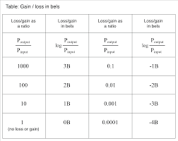 decibels amplifiers and active devices electronics textbook