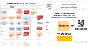 Untuk diketahui alur pemprosesan penyetaraan guru tk non pns sebagai berikut: Juknis Syarat Dan Prosedur Kirim Berkas Inpassing Guru Non Pns Infoguruku