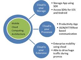 Icloud enables users to store data such as documents, photos, and music on remote servers for download to ios, macos or windows devices, to share and send data to other users, and to manage their apple. Mobile Cloud Computing Architecture 5 Mobile Cloud Applications Download Scientific Diagram
