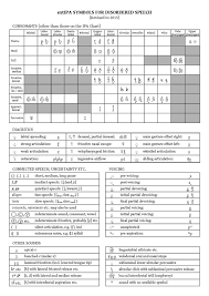 The phonetic symbols used in this ipa chart may be slightly different from what you will find in other sources, including in this comprehensive ipa chart for english dialects in wikipedia. Extensions To The International Phonetic Alphabet Wikipedia