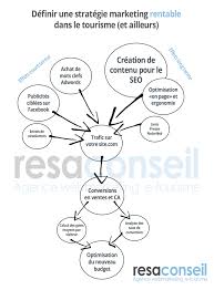 24 juillet 20156 octobre 202037. Comment Definir Une Strategie Marketing Tourisme Rentable En 4 Etapes En 2020
