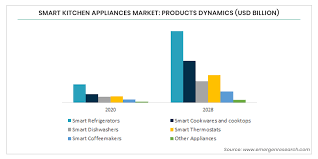 Check spelling or type a new query. Smart Kitchen Appliances Market Size Usd 438 64 Billion By 2028 Industry Growth Of 18 7 Cagr