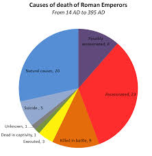 Oc Causes Of Death Of Roman Emperors From 14 Ad To 395 Ad