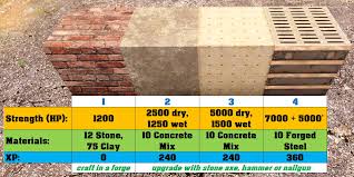 Times are based on a level one skill and the material that an object is crafted from, . Guide To 7 Days To Die Alpha 19 Basic Building Blocks Jadiwan