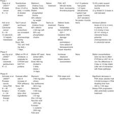 One source suggests daily doses of 12 to 15 g of dry fruits for dyspepsia and disorders of the biliary system, while an extract containing 200 to 400 mg/day of silymarin is considered effective in. Pdf Review Of Clinical Trials Evaluating Safety And Efficacy Of Milk Thistle Silybum Marianum L Gaertn