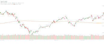 Apple Aapl 200 Day Moving Average Stock Price Chart