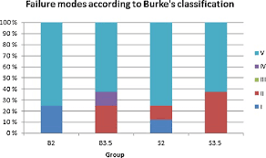 bar chart showing modes of fracture of different tested