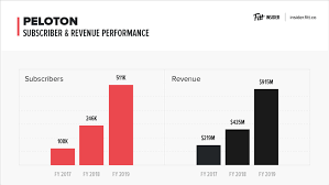 Investors who anticipate trading during these times are. Breaking Down Peloton S S 1 Filing As It Prepares For An Ipo