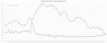 Over the last 50 years, birth rate of republic of korea was declining at a moderating rate . Demographics Of South Korea Wikipedia