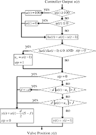 Figure 6 From Identification Of Stiction Nonlinearity For