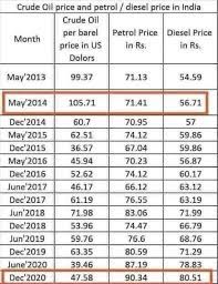 Check prices for all major cities of india here. Petrol And Diesel Price List For 2014 2020 Goes Viral You Turn