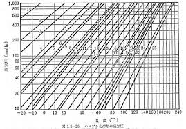 Cox Vapor Pressure Chart