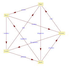 Rock paper scissors lizard spock diagram. Rock Paper Scissors Lizard Spock Anton Antonov S Blog