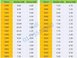 Jadi, mari kita lihat kadar dividen dan cara pengiraannya berdasarkan tahun sebelumnya. Unit Trust Malaysia Dividen Simpanan Pelaburan Asb 1990 2019