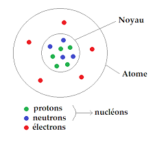 Les atomes sont si petits qu'on ne peut pas les voir, même avec le microscope le plus puissant du monde. L Atome Des Protons Des Neutrons Et Des Electrons Methode Physique