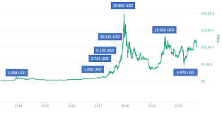 Die runde marke von 25.000 dollar könnten anleger schon bald ins visier. Bitcoin Kurs Alles Was Du Uber Den Btc Kurs Wissen Musst