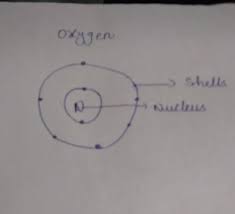 The rags of time' j. Draw The Basic Structure Of An Atom Representing Its Subatomic Particle Nucleus Orbits Or Shells Brainly In
