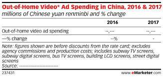 Out Of Home Video Ad Spending In China 2016 2017
