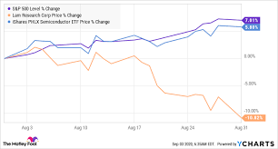 Maybe you would like to learn more about one of these? Why Lam Research Stock Fell 10 8 In August The Motley Fool