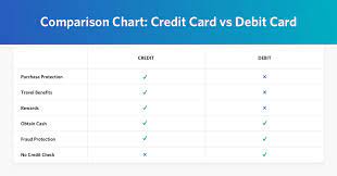 Compare credit cards side by side with the convenient bank of america® credit card comparison tool. Debit Card Vs Credit Card The Differences Spelled Out 5 Best Offers