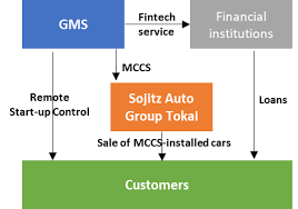 Sojitz Establishes New Company To Enter Automotive Retail