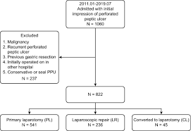 Transactions (chapter 10 of listing requirements) : Potential Use Of Peptic Ulcer Perforation Pulp Score As A Conversion Index Of Laparoscopic Perforated Peptic Ulcer Ppu Repair Springerlink