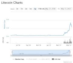 Cryptocurrency Everything You Need To Know In 2017