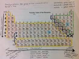 Periodic table coloring activity page shot classy the elements. Characteristics Of Elements Worksheet Printable Worksheet Template