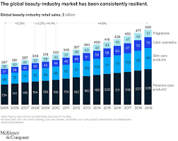 Hair care comprises of five types of products which includes shampoo, hair color, hair conditioner, hair styling products and hair oil. How The Beauty Industry Can Survive Coronavirus Mckinsey