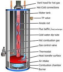 Troubleshoot Gas Water Heater Http Waterheatertimer Org How To Troubleshoot Gas Water Heater Html Gas Water Heater Hot Water Heater Water Tank