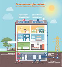 Dies entspricht 100 % primärenergiebedarf bezogen auf das referenzhaus. Ihr Plus Energie Haus Und Die Passende Kfw Forderung Plusenergiehaus