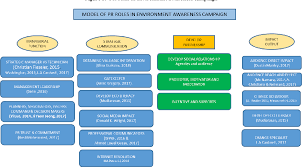 the roles of public relations in an environmental awareness campaign a case study of swm environment sdn bhd semantic scholar a case study of swm environment sdn bhd
