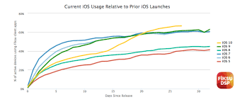 Apple Ios 10 Adoption Rate Vs Android Business Insider