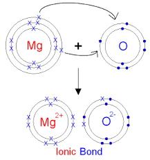 The Formation Of Magnesium Oxide From Atoms In 2020 Ionic Bonding Ionic Compound Chemical Equation