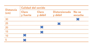 Prueba diagnóstica de quinto grado para los niños que ingresan este nuevo ciclo escolar. Tema 1 La Propagacion Del Sonido Y Sus Implicaciones En La Audicion Ayuda Para Tu Tarea De Ciencias Naturales Sep Primaria Quinto Respuestas Y Explicaciones