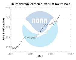 How The World Passed A Carbon Threshold And Why It Matters