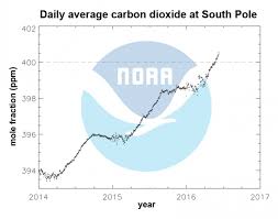 How The World Passed A Carbon Threshold And Why It Matters