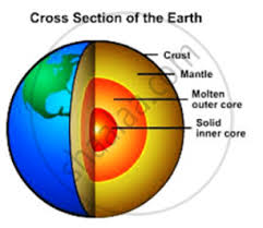 You can think of the earth as being made up of a number of layers, sort of like an onion. Draw Neat Diagram Label Them And Explain The Interior Of The Earth Geography Shaalaa Com