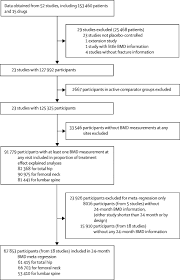 1.exercise just 30 minutes of exercise each day can help strengthen bones and prevent osteoporosis. Treatment Related Changes In Bone Mineral Density As A Surrogate Biomarker For Fracture Risk Reduction Meta Regression Analyses Of Individual Patient Data From Multiple Randomised Controlled Trials The Lancet Diabetes Endocrinology