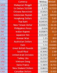 If you'd like to perform a different conversion, just select between the listed currency units in the 'select between other currency units' tab below or use the search bar above. 1 Vietnam Dong To Myr