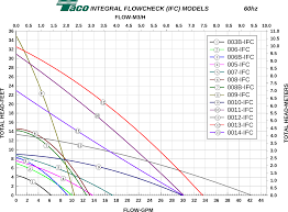 12570 6 Taco 0010 Sf3 Ifc Curves Pagew Graph Data 1 User Manual