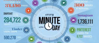 How you and your household use the internet also makes a big difference in how activities that require a lot of data, like hd streaming, require a faster internet speed to work properly. Here S How Much Data We Add To The Internet Every Minute