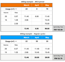 If you would like to continue enjoying free water bills, then you should definitely register to for the skim air darul ehsan or darul ehsan water scheme. Malaysiakini Post Mco What S Fueling The Spike In Air Selangor S Water Bill