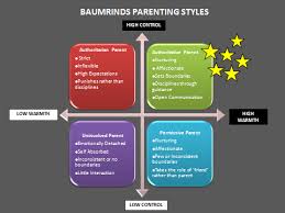 Some parents expect their kids to do exactly what they say, no questions asked. What Parenting Style Results In The Most Well Adjusted Children Therapy Spot