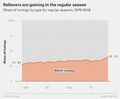 Forget Starting Pitchers Its Bullpen Season Fivethirtyeight