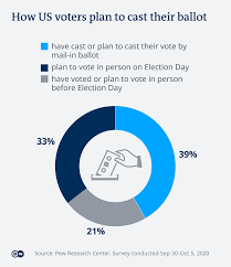 Us Election Which Political Party Benefits From Mail In Voting Americas North And South American News Impacting On Europe Dw 31 10 2020
