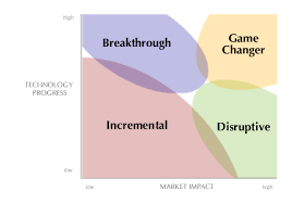 Clarifying Innovation Matrix This Gives Rise To Four Distinct Zones Of Innovation Incremental Innovations Types Of Innovation Marketing Analysis Innovation
