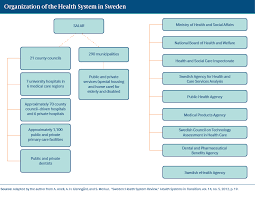 Sweden International Health Care System Profiles