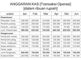 Bagi yang membutuhkan soal ini, kami sudah 19. Contoh Soal Anggaran Kas Dikdasmen